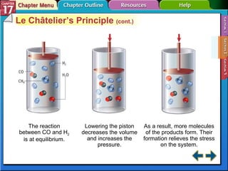 Section 17-2 Le Châtelier’s Principle  (cont.) Lowering the piston decreases the volume and increases the pressure. The reaction between CO and H 2  is at equilibrium. As a result, more molecules of the products form. Their formation relieves the stress on the system. 