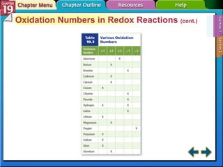 Section 19-1 Oxidation Numbers in Redox Reactions  (cont.) 