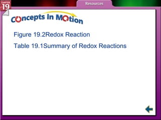 CIM Figure 19.2	 Redox  Reaction Table 19.1	Summary of  Redox  Reactions 