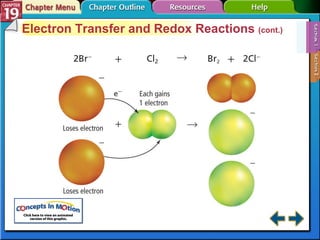 Section 19-1 Electron Transfer and Redox Reactions  (cont.) 