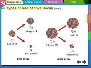 Section 24-2 Types of Radioactive Decay  (cont.) 