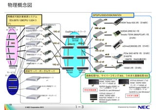 ٘ɿӋYԴƥ! 
E5-2670 128CPU 1,024 
 
20G ExpEther(v1) 
ExpEther` С1 
եȥɥ` 2 
56G 40Gx12 
ۥƥ󥰥` 4 
٘J^` 1 
٘㥵` 56 
? NEC Corporation 2013 
13 
10G x2 
1G 
GPGPU/SSD/DISK/NW/VDI 
ExpEtherͥåȥ` 
IB(FDR) 
ͥåȥ` 
QX-S5351P 
x24 
10G x2 x48 
x1 
x2 
x4.5 
10G x2 x2 
10G x2 x4 
NVIDIA Tesla K20 2öӋ48ö 
ioDrive2(365GB) 2öӋ4ö 
PCIe SAS 48TB 1öӋ9ö! 
Ӌ432TB 
396TBRAID5ɕr 
I7̨Щ` 8̨᤭I 6̨ 
NVIDIA Quadro K5000 x1 ե`ͬڥ` x1 
CentOS 6.x and Windows7 
NVIDIA GRID K2 1ö! 
Teradici TERA 2800(PCoIP) 1ö! 
(Ӌ2ö 
x7 
x8 
2CPU(2.5GHz)6x2 
64GBDDR3-1600! 
ܩ`10GbE x2 
Mellanox 
SX1036 
40Gx12 
Mellanox 
SX1024 
x6 
2CPU(2.5GHz)6x2 
64GBDDR3-1600! 
ܩ`10GbE x2 
NVIDIA Quadro K5000 x1 
ե`ͬڥ` x1 
CentOS 6.x and Windows7 
x2 
10GbE 2öӋ4ö) 
ﱾ^O 
SX6036 
Mellanox 
10G x2 
`ӥ! SX1024 
ͥåȥ` 
10G x2 x9 
J^`?ݩ`륵`10G x2 x4 
24J^`! 
1 
᤭J^`! 
1 
ҕݩ`륵`! 
1 
10G x2 
10G x2 
1CPU(3.1GHz)4! 
16GBDDR3-1600! 
Dual Port 10GbE` x1 
NVIDIA Quadro K5000 x1 
Windows7 
᤭O 
 
 
 