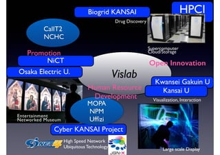 HPCI 
Supercomputer 
Cloud/Storage 
Vislab 
Large scale Display 
Biogrid KANSAI 
Drug Discovery 
CalIT2 
NCHC 
Osaka Electric U. 
Entertainment 
Networked Museum 
Human Resource 
Development 
Cyber KANSAI Project 
High Speed Network 
Ubiquitous Technology 
Kwansei Gakuin U 
Kansai U 
Visualization, Interaction 
NiCT 
MOPA 
NPM 
Uffizi 
Promotion 
Open Innovation 
 
