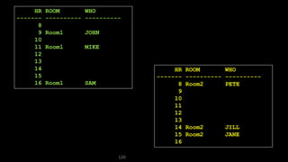 120
HR ROOM WHO
------- ---------- ----------
8 Room2 PETE
9
10
11
12
13
14 Room2 JILL
15 Room2 JANE
16
HR ROOM WHO
------- ---------- ----------
8
9 Room1 JOHN
10
11 Room1 MIKE
12
13
14
15
16 Room1 SAM
 