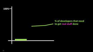 45
100%
% of developers that need
to get real stuff done
 