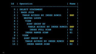 Id | Operation | Name |
----------------------------------------------|
0 | SELECT STATEMENT | |
1 | HASH JOIN | |
2 | TABLE ACCESS BY INDEX ROWID | EMP |
3 | NESTED LOOPS | |
4 | VIEW | |
5 | SORT GROUP BY | |
6 | TABLE ACCESS BY INDEX ROWID| EMP |
7 | INDEX FULL SCAN | E2 |
8 | INDEX RANGE SCAN | E1 |
9 | VIEW | |
10 | SORT GROUP BY | |
11 | TABLE ACCESS BY INDEX ROWID | EMP |
12 | INDEX RANGE SCAN | E2 |
81
 