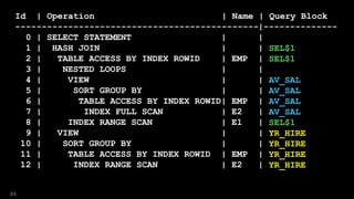 Id | Operation | Name | Query Block
----------------------------------------------|--------------
0 | SELECT STATEMENT | |
1 | HASH JOIN | |
2 | TABLE ACCESS BY INDEX ROWID | EMP |
3 | NESTED LOOPS | |
4 | VIEW | |
5 | SORT GROUP BY | |
6 | TABLE ACCESS BY INDEX ROWID| EMP |
7 | INDEX FULL SCAN | E2 |
8 | INDEX RANGE SCAN | E1 |
9 | VIEW | |
10 | SORT GROUP BY | |
11 | TABLE ACCESS BY INDEX ROWID | EMP |
12 | INDEX RANGE SCAN | E2 |
SEL$1
SEL$1
AV_SAL
AV_SAL
AV_SAL
AV_SAL
SEL$1
YR_HIRE
YR_HIRE
YR_HIRE
YR_HIRE
84
 