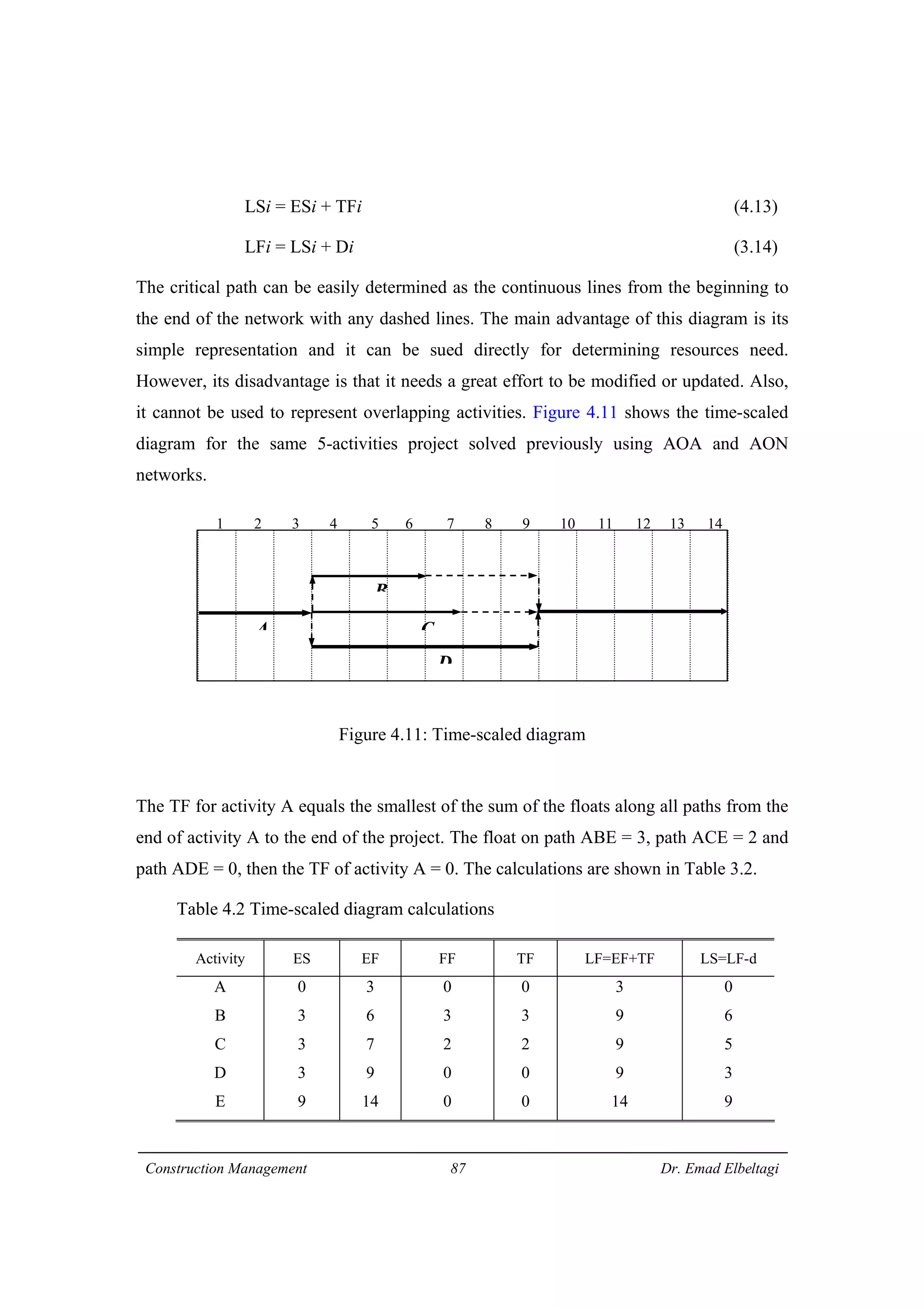 Construction Management 87 Dr. Emad Elbeltagi
LSi = ESi + TFi (4.13)
LFi = LSi + Di (3.14)
The critical path can be easily determined as the continuous lines from the beginning to
the end of the network with any dashed lines. The main advantage of this diagram is its
simple representation and it can be sued directly for determining resources need.
However, its disadvantage is that it needs a great effort to be modified or updated. Also,
it cannot be used to represent overlapping activities. Figure 4.11 shows the time-scaled
diagram for the same 5-activities project solved previously using AOA and AON
networks.
Figure 4.11: Time-scaled diagram
The TF for activity A equals the smallest of the sum of the floats along all paths from the
end of activity A to the end of the project. The float on path ABE = 3, path ACE = 2 and
path ADE = 0, then the TF of activity A = 0. The calculations are shown in Table 3.2.
Table 4.2 Time-scaled diagram calculations
Activity ES EF FF TF LF=EF+TF LS=LF-d
A
B
C
D
E
0
3
3
3
9
3
6
7
9
14
0
3
2
0
0
0
3
2
0
0
3
9
9
9
14
0
6
5
3
9
1 2 3 4 5 6 7 8 9 10 11 12 13 14
A C
B
D
 