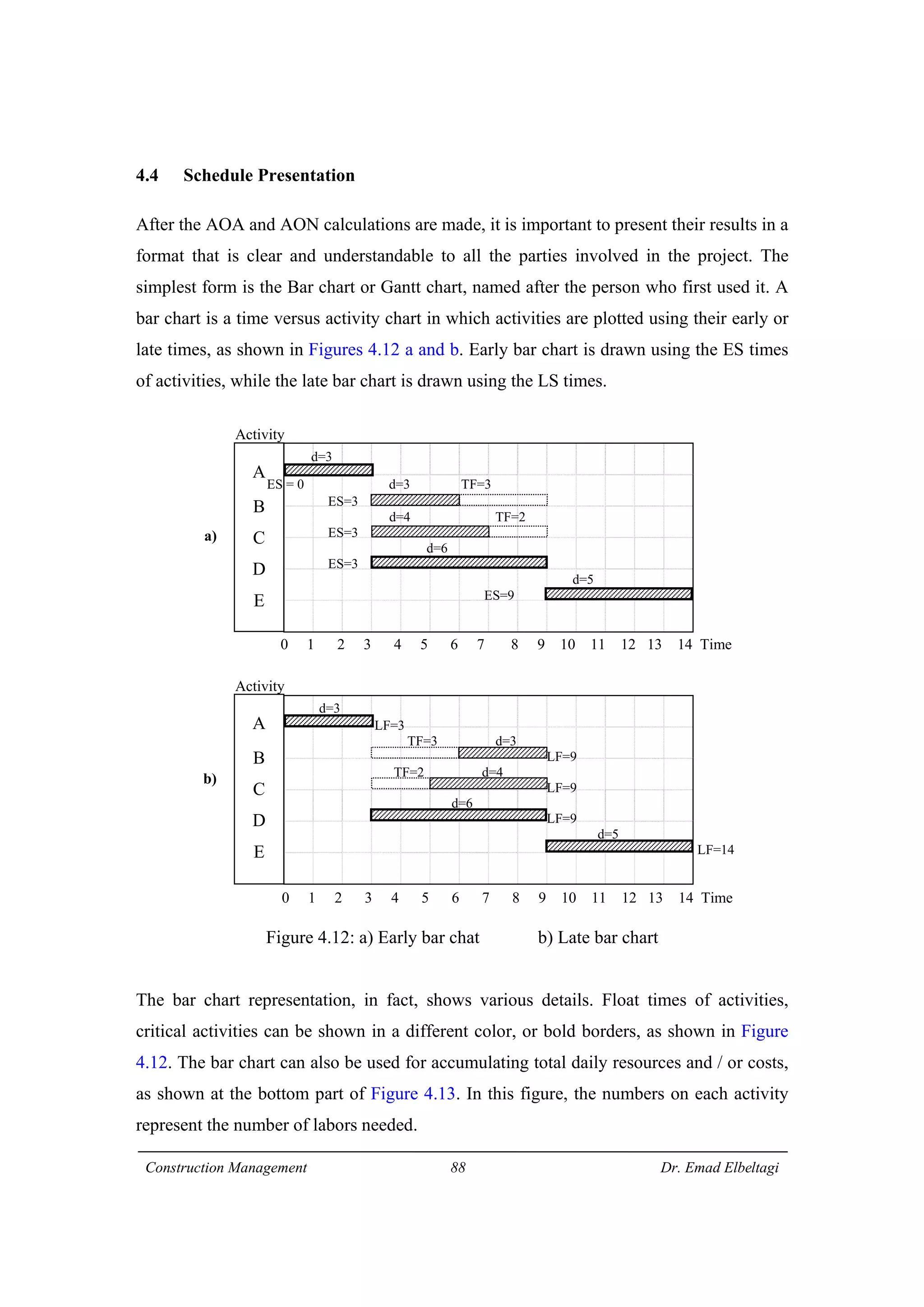 Construction Management 88 Dr. Emad Elbeltagi
4.4 Schedule Presentation
After the AOA and AON calculations are made, it is important to present their results in a
format that is clear and understandable to all the parties involved in the project. The
simplest form is the Bar chart or Gantt chart, named after the person who first used it. A
bar chart is a time versus activity chart in which activities are plotted using their early or
late times, as shown in Figures 4.12 a and b. Early bar chart is drawn using the ES times
of activities, while the late bar chart is drawn using the LS times.
Figure 4.12: a) Early bar chat b) Late bar chart
The bar chart representation, in fact, shows various details. Float times of activities,
critical activities can be shown in a different color, or bold borders, as shown in Figure
4.12. The bar chart can also be used for accumulating total daily resources and / or costs,
as shown at the bottom part of Figure 4.13. In this figure, the numbers on each activity
represent the number of labors needed.
d=3
ES = 0 d=3 TF=3
ES=3
d=4 TF=2
ES=3
d=6
ES=3
d=5
ES=9
d=3
LF=3
TF=3 d=3
LF=9
TF=2 d=4
LF=9
d=6
LF=9
d=5
A
B
C
D
E
Activity
0 1 2 3 4 5 6 7 8 9 10 11 12 13 14 Time
A
B
C
D
E
Activity
0 1 2 3 4 5 6 7 8 9 10 11 12 13 14 Time
LF=14
a)
b)
 