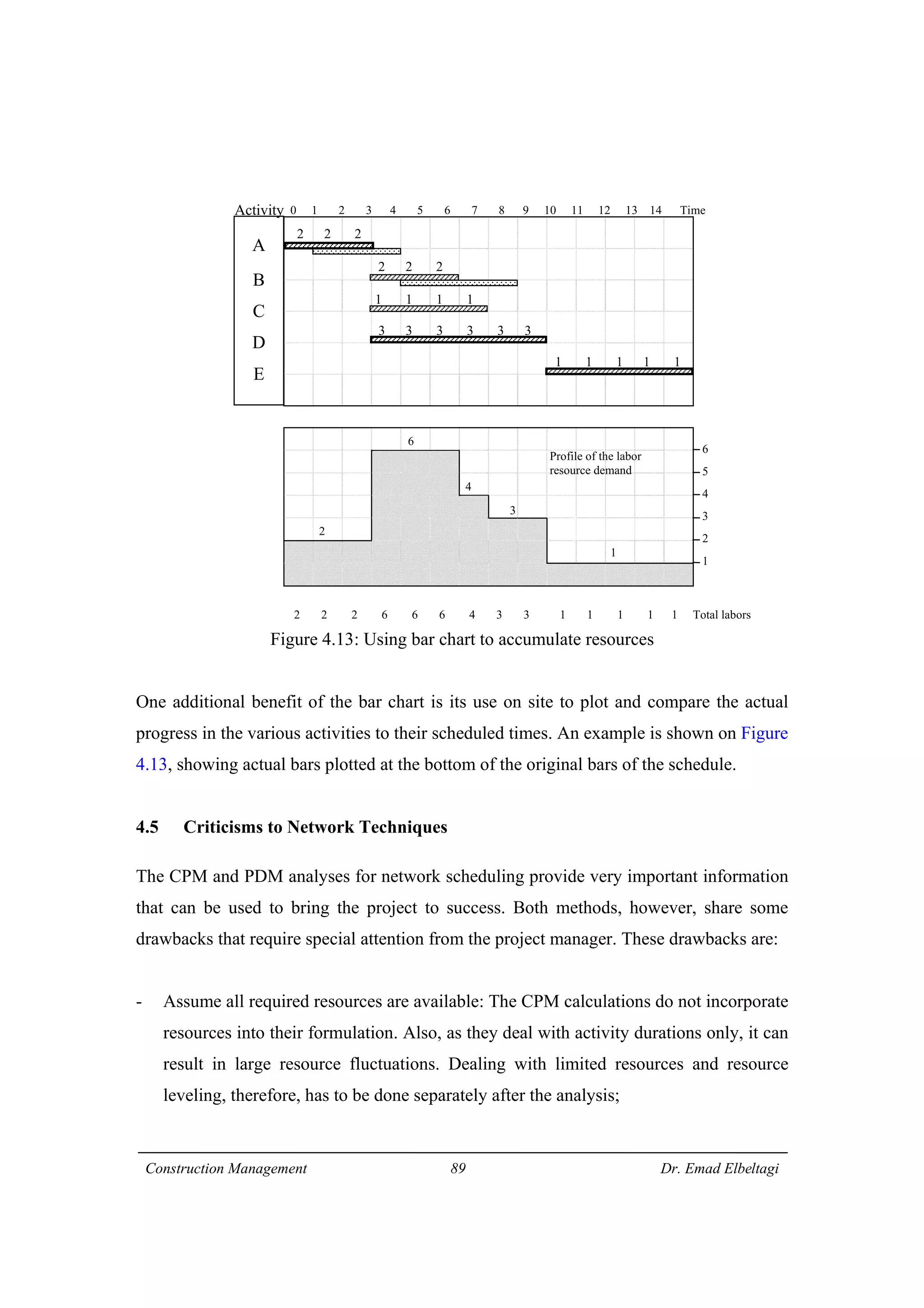 Construction Management 89 Dr. Emad Elbeltagi
Figure 4.13: Using bar chart to accumulate resources
One additional benefit of the bar chart is its use on site to plot and compare the actual
progress in the various activities to their scheduled times. An example is shown on Figure
4.13, showing actual bars plotted at the bottom of the original bars of the schedule.
4.5 Criticisms to Network Techniques
The CPM and PDM analyses for network scheduling provide very important information
that can be used to bring the project to success. Both methods, however, share some
drawbacks that require special attention from the project manager. These drawbacks are:
- Assume all required resources are available: The CPM calculations do not incorporate
resources into their formulation. Also, as they deal with activity durations only, it can
result in large resource fluctuations. Dealing with limited resources and resource
leveling, therefore, has to be done separately after the analysis;
2 2 2
2 2 2
1 1 1 1
3 3 3 3 3 3
1 1 1 1 1
2 2 2 6 6 6 4 3 3 1 1 1 1 1 Total labors
A
B
C
D
E
Activity
Profile of the labor
resource demand
6
5
4
3
2
1
1
2
3
4
6
0 1 2 3 4 5 6 7 8 9 10 11 12 13 14 Time
 
