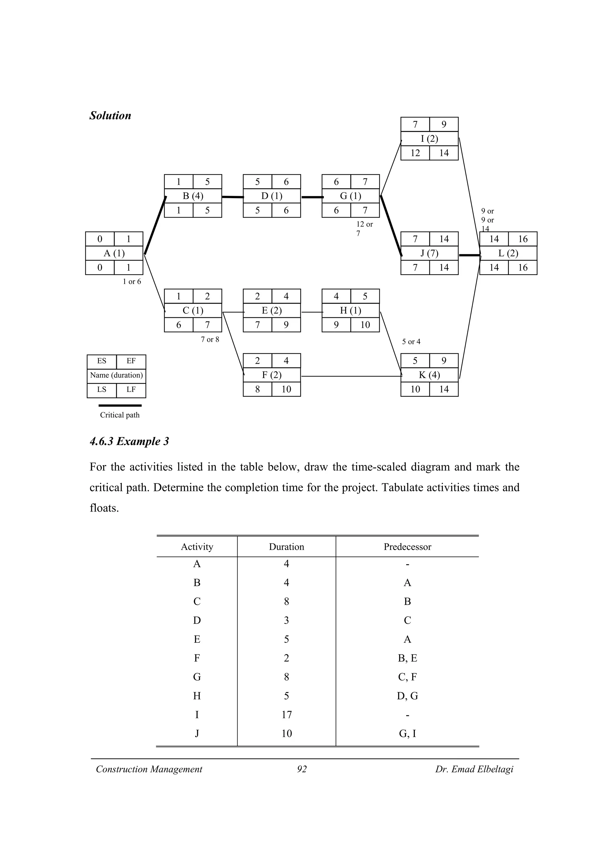 Construction Management 92 Dr. Emad Elbeltagi
Solution
4.6.3 Example 3
For the activities listed in the table below, draw the time-scaled diagram and mark the
critical path. Determine the completion time for the project. Tabulate activities times and
floats.
Activity Duration Predecessor
A
B
C
D
E
F
G
H
I
J
4
4
8
3
5
2
8
5
17
10
-
A
B
C
A
B, E
C, F
D, G
-
G, I
C (1)
6 7
1 2
J (7)
7 14
7 14
Name (duration)
LS LF
ES EF
9 or
9 or
14
L (2)
14 16
14 16
H (1)
9 10
4 5
A (1)
0 1
0 1
B (4)
1 5
1 5
G (1)
6 7
6 7
E (2)
7 9
2 4
K (4)
10 14
5 9
F (2)
8 10
2 4
I (2)
12 14
7 9
D (1)
5 6
5 6
Critical path
12 or
7
1 or 6
7 or 8 5 or 4
 
