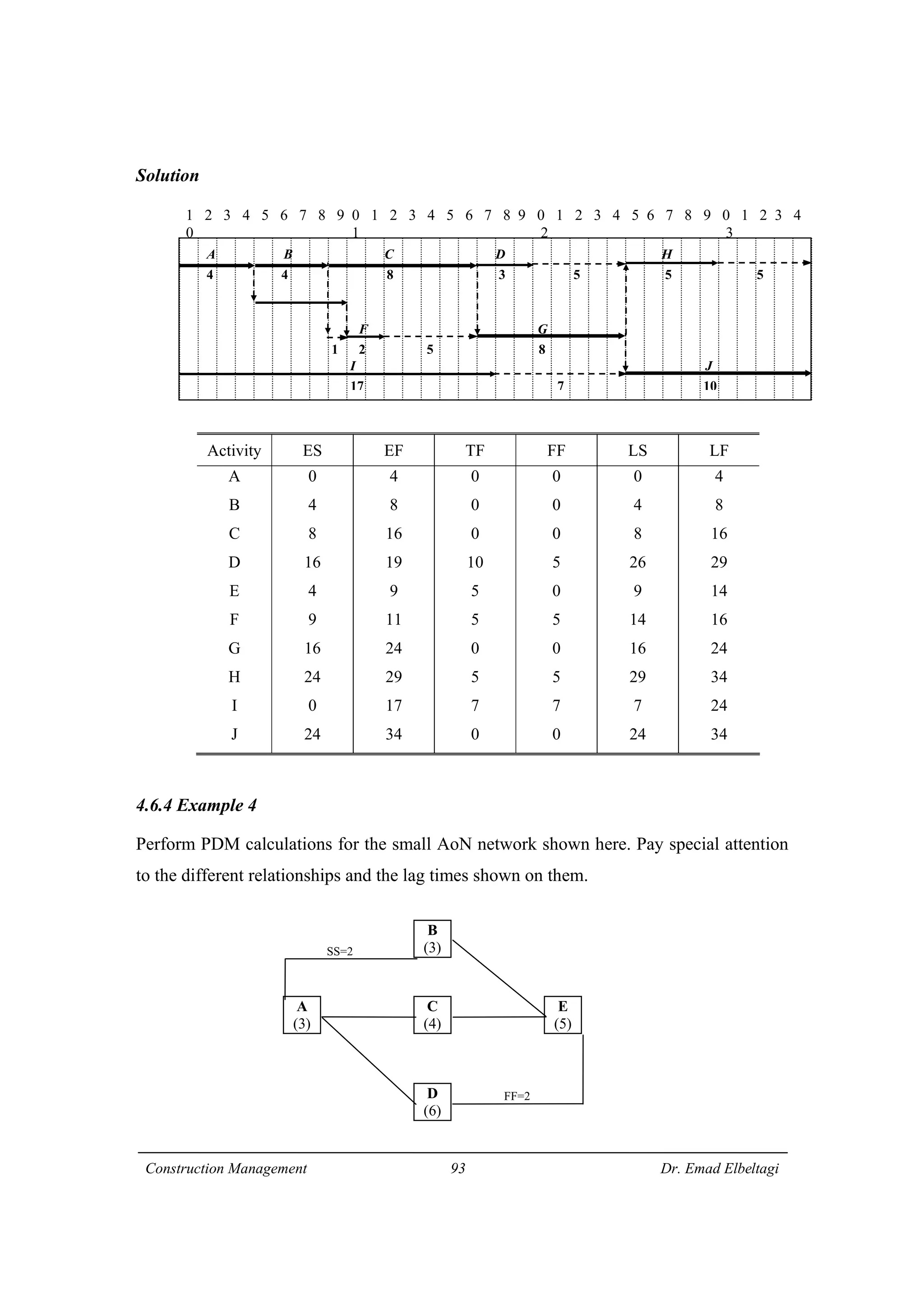 Construction Management 93 Dr. Emad Elbeltagi
Solution
Activity ES EF TF FF LS LF
A
B
C
D
E
F
G
H
I
J
0
4
8
16
4
9
16
24
0
24
4
8
16
19
9
11
24
29
17
34
0
0
0
10
5
5
0
5
7
0
0
0
0
5
0
5
0
5
7
0
0
4
8
26
9
14
16
29
7
24
4
8
16
29
14
16
24
34
24
34
4.6.4 Example 4
Perform PDM calculations for the small AoN network shown here. Pay special attention
to the different relationships and the lag times shown on them.
A
(3)
D
(6)
B
(3)
C
(4)
E
(5)
SS=2
FF=2
A B C D H
4 4 8 3 5 5 5
I J
17 7 10
F G
1 2 5 8
1 2 3 4 5 6 7 8 9 0 1 2 3 4 5 6 7 8 9 0 1 2 3 4 5 6 7 8 9 0 1 2 3 4
0 1 2 3
 