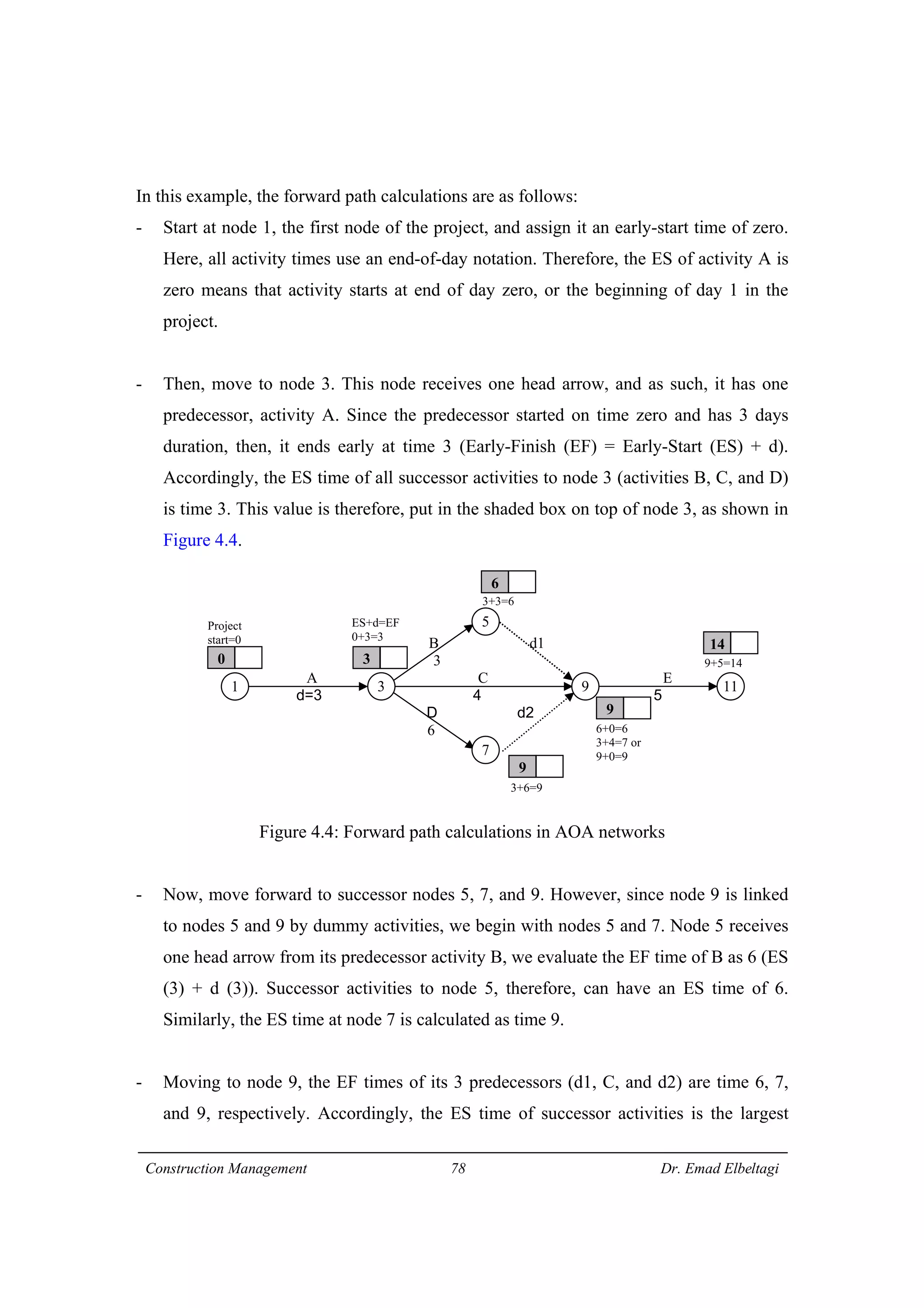 Construction Management 78 Dr. Emad Elbeltagi
In this example, the forward path calculations are as follows:
- Start at node 1, the first node of the project, and assign it an early-start time of zero.
Here, all activity times use an end-of-day notation. Therefore, the ES of activity A is
zero means that activity starts at end of day zero, or the beginning of day 1 in the
project.
- Then, move to node 3. This node receives one head arrow, and as such, it has one
predecessor, activity A. Since the predecessor started on time zero and has 3 days
duration, then, it ends early at time 3 (Early-Finish (EF) = Early-Start (ES) + d).
Accordingly, the ES time of all successor activities to node 3 (activities B, C, and D)
is time 3. This value is therefore, put in the shaded box on top of node 3, as shown in
Figure 4.4.
Figure 4.4: Forward path calculations in AOA networks
- Now, move forward to successor nodes 5, 7, and 9. However, since node 9 is linked
to nodes 5 and 9 by dummy activities, we begin with nodes 5 and 7. Node 5 receives
one head arrow from its predecessor activity B, we evaluate the EF time of B as 6 (ES
(3) + d (3)). Successor activities to node 5, therefore, can have an ES time of 6.
Similarly, the ES time at node 7 is calculated as time 9.
- Moving to node 9, the EF times of its 3 predecessors (d1, C, and d2) are time 6, 7,
and 9, respectively. Accordingly, the ES time of successor activities is the largest
B d1
3
A C E
d=3 4 5
D d2
6
1 3
5
7
9 11
0
9
6
3
9
14
3+6=9
6+0=6
3+4=7 or
9+0=9
9+5=14
3+3=6
Project
start=0
ES+d=EF
0+3=3
 