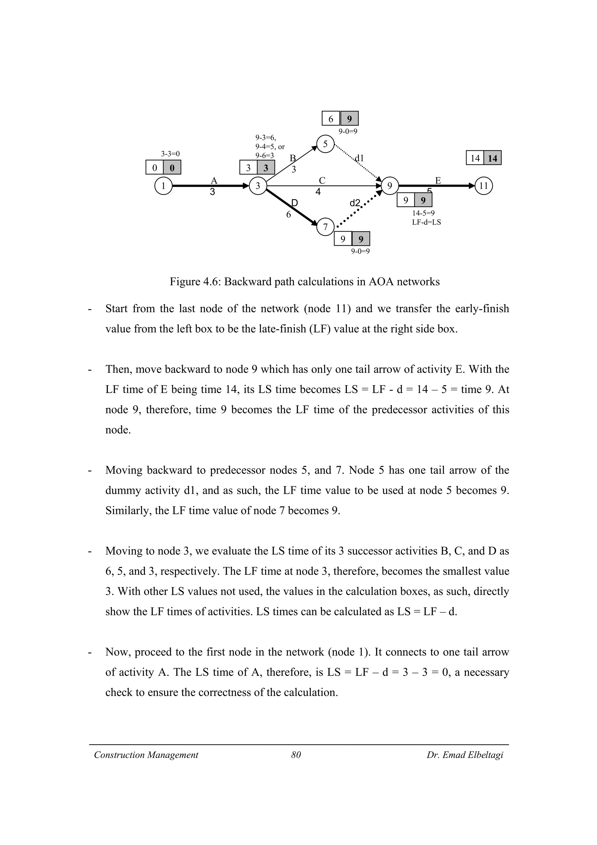 Construction Management 80 Dr. Emad Elbeltagi
Figure 4.6: Backward path calculations in AOA networks
- Start from the last node of the network (node 11) and we transfer the early-finish
value from the left box to be the late-finish (LF) value at the right side box.
- Then, move backward to node 9 which has only one tail arrow of activity E. With the
LF time of E being time 14, its LS time becomes LS = LF - d = 14 – 5 = time 9. At
node 9, therefore, time 9 becomes the LF time of the predecessor activities of this
node.
- Moving backward to predecessor nodes 5, and 7. Node 5 has one tail arrow of the
dummy activity d1, and as such, the LF time value to be used at node 5 becomes 9.
Similarly, the LF time value of node 7 becomes 9.
- Moving to node 3, we evaluate the LS time of its 3 successor activities B, C, and D as
6, 5, and 3, respectively. The LF time at node 3, therefore, becomes the smallest value
3. With other LS values not used, the values in the calculation boxes, as such, directly
show the LF times of activities. LS times can be calculated as LS = LF – d.
- Now, proceed to the first node in the network (node 1). It connects to one tail arrow
of activity A. The LS time of A, therefore, is LS = LF – d = 3 – 3 = 0, a necessary
check to ensure the correctness of the calculation.
B d1
3
A C E
3 4 5
D d2
6
1 3
5
7
9 11
0 0
9 9
6 9
3 3
9 9
14 14
9-0=9
14-5=9
LF-d=LS
9-0=9
3-3=0
9-3=6,
9-4=5, or
9-6=3
 