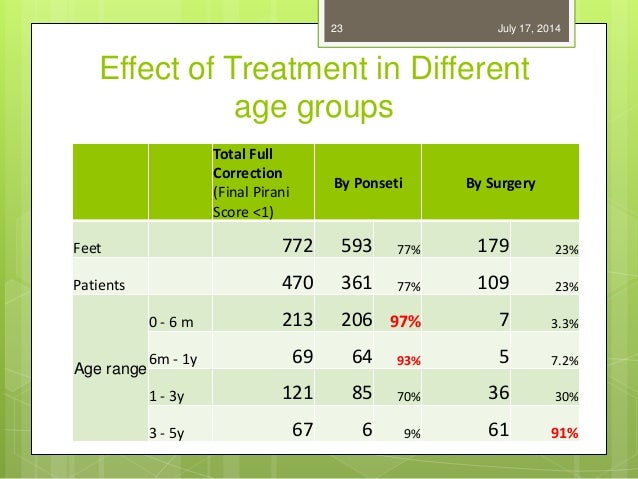 Ponseti Management Of Clubfoot In Chittagong Division Experience Of