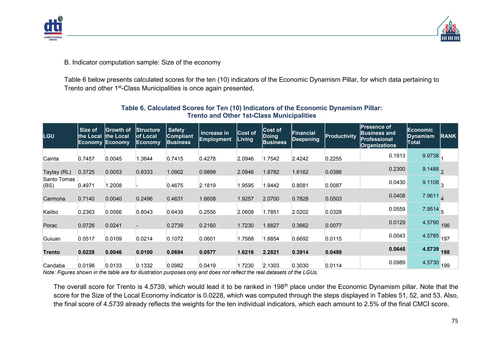 Cities and Municipalities Competitiveness Index (CMCI).pdf