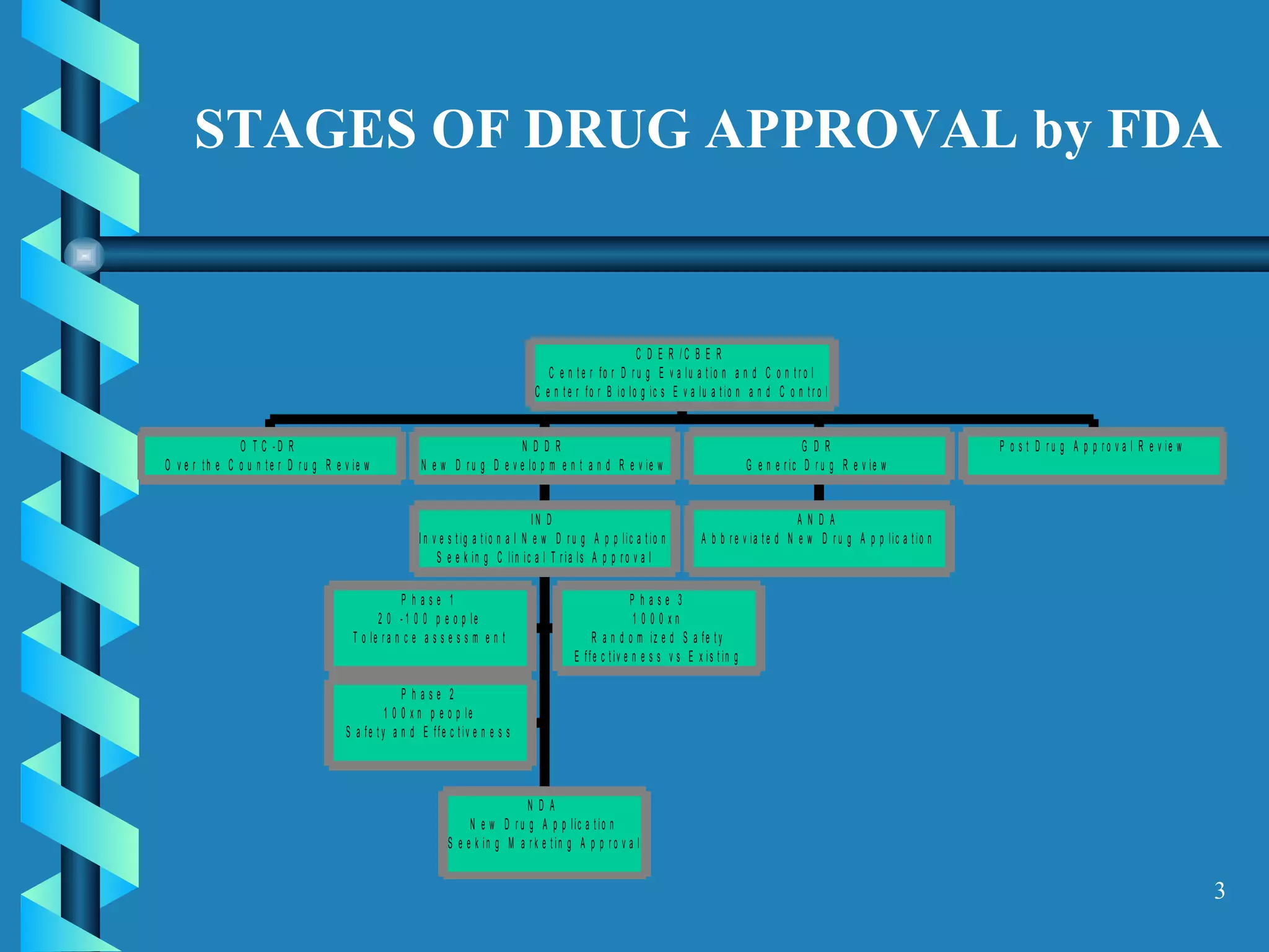 STAGES OF DRUG APPROVAL by FDA 
