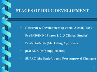 STAGES OF DRUG DEVELOPMENT Research & Development (p-chem, ADME-Tox) Pre-IND/IND ( Phases 1, 2, 3 Clinical Studies)  Pre-NDA/NDA (Marketing Approval) post NDA (mfg supplements)  SUPAC ( the Scale-Up and Post Approval Changes) 