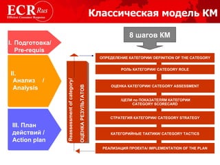 Классическая модель КМ 8 шагов КМ ОПРЕДЕЛЕНИЕ КАТЕГОРИИ/  DEFINITION OF THE CATEGORY РОЛЬ КАТЕГОРИИ/  CATEGORY ROLE ОЦЕНКА КАТЕГОРИИ/  CATEGORY ASSESSMENT ЦЕЛИ по ПОКАЗАТЕЛЯМ КАТЕГОРИИ/  CATEGORY SCORECARD СТРАТЕГИЯ КАТЕГОРИИ/  CATEGORY STRATEGY КАТЕГОРИЙНЫЕ ТАКТИКИ/  CATEGORY TACTICS Reassessment   of category / ОЦЕНКА РЕЗУЛЬТАТОВ РЕАЛИЗАЦИЯ ПРОЕКТА/  IMPLEMENTATION OF THE PLAN I. Подготовка/ Pre-requis II.  Анализ А nalysis /   III.  План  действий / Action   plan 