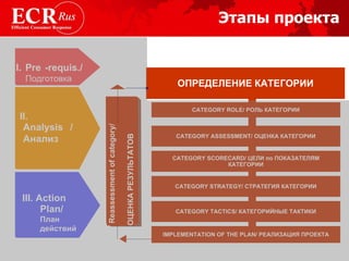 ОПРЕДЕЛЕНИЕ КАТЕГОРИИ CATEGORY ROLE / РОЛЬ КАТЕГОРИИ CATEGORY ASSESSMENT / ОЦЕНКА КАТЕГОРИИ CATEGORY SCORECARD / ЦЕЛИ по ПОКАЗАТЕЛЯМ КАТЕГОРИИ CATEGORY STRATEGY / СТРАТЕГИЯ КАТЕГОРИИ CATEGORY TACTICS / КАТЕГОРИЙНЫЕ ТАКТИКИ Reassessment   of category / ОЦЕНКА РЕЗУЛЬТАТОВ IMPLEMENTATION OF THE PLAN / РЕАЛИЗАЦИЯ ПРОЕКТА Этапы проекта I. Pre Подготовка -requis. / II.  А nalysis Анализ /   III. Action Plan / План  действий 