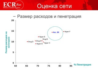 Оценка сети Размер расходов и пенетрация %  Пенетрация Размер расходов на категорию 