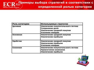 Примеры выбора стратегий в соответствии с определенной ролью категории   