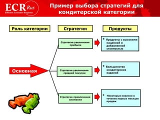 *  Продукты с высокими наценкой и добавленной стоимостью *  Большинство кондитерских изделий *  Некоторые новинки в течение первых месяцев продаж Продукты Основная Роль категории Стратегии Стратегия увеличения  прибыли Стратегия увеличения  средней покупки Стратегия привлечения  внимания Пример выбора стратегий для кондитерской категории 