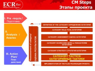CM Steps  Этапы проекта DEFINITION OF THE CATEGORY / ОПРЕДЕЛЕНИЕ КАТЕГОРИИ CATEGORY ROLE / РОЛЬ КАТЕГОРИИ CATEGORY ASSESSMENT / ОЦЕНКА КАТЕГОРИИ CATEGORY SCORECARD / ЦЕЛИ по ПОКАЗАТЕЛЯМ КАТЕГОРИИ CATEGORY STRATEGY / СТРАТЕГИЯ КАТЕГОРИИ CATEGORY TACTICS / КАТЕГОРИЙНЫЕ ТАКТИКИ Reassessment   of category / ОЦЕНКА РЕЗУЛЬТАТОВ IMPLEMENTATION OF THE PLAN / РЕАЛИЗАЦИЯ ПРОЕКТА I. Pre Подготовка -requis. / II.  А nalysis Анализ /   III. Action Plan / План  действий 