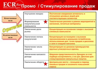 Промо  /  Стимулирование продаж Качественные цели Количественные цели Стратегии Центральное место – позициям в период пиковых продаж и сезонного повышения спроса Увеличение оборота Широкая представленность брендов за счет подбора ассортимента, а не цен. Дисплеи для стимулирования импульсных покупок. Увеличение валового дохода Концентрация на ценовом преимуществе крупных упаковочных единиц. Увеличение числа покупок Концентрация на позициях с высоким проникновением в домашнее потребление, использование доп. точек продаж и дисплеев в зале и снаружи магазина Увеличение потока покупателей Концентрация на основном товаре с высокой степенью лояльности Увеличение доли рынка Тематическая реклама в рамках мероприятий в магазинах, печатные материалы Формирование покупательской лояльности Постоянная имиджевая активность в отношении ценовых акций для соответствующих сегментов Улучшение имиджа 