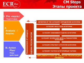 CM Steps  Этапы проекта DEFINITION OF THE CATEGORY / ОПРЕДЕЛЕНИЕ КАТЕГОРИИ CATEGORY ROLE / РОЛЬ КАТЕГОРИИ CATEGORY ASSESSMENT / ОЦЕНКА КАТЕГОРИИ CATEGORY SCORECARD / ЦЕЛИ по ПОКАЗАТЕЛЯМ КАТЕГОРИИ CATEGORY STRATEGY / СТРАТЕГИЯ КАТЕГОРИИ CATEGORY TACTICS / КАТЕГОРИЙНЫЕ ТАКТИКИ Reassessment   of category / ОЦЕНКА РЕЗУЛЬТАТОВ IMPLEMENTATION OF THE PLAN / РЕАЛИЗАЦИЯ ПРОЕКТА I. Pre Подготовка -requis. / II.  А nalysis Анализ /   III. Action Plan / План  действий 
