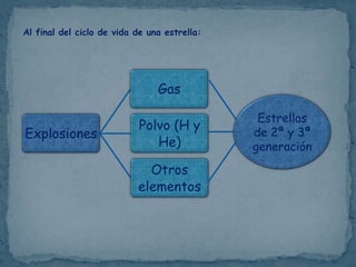 Al final del ciclo de vida de una estrella:




                                Gas

                                               Estrellas
                            Polvo (H y        de 2ª y 3ª
Explosiones
                               He)            generación
                             Otros
                           elementos
 