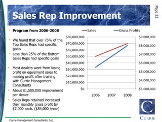 Page 22
      Sales Rep Improvement
• Program from 2006-2008                                Sales           Gross Profits
                                          $80,000,000                               $9,000,000
• We found that over 75% of the
      Top Sales Reps had specific         $70,000,000
                                                                                    $8,000,000
      goals                               $60,000,000
•     Less than 25% of the Bottom                                                   $7,000,000
                                          $50,000,000
      Sales Reps had specific goals
                                          $40,000,000                               $6,000,000
• Most dealers went from losing           $30,000,000
      profit on equipment sales to                                                  $5,000,000
      making profit after training  $20,000,000
      with Currie Management        $10,000,000
                                                                                    $4,000,000
      Consultants
                                             $0                                     $3,000,000
•     About $1,500,000 improvement
      per dealer                                          2006   2007     2008
•     Sales Reps retained increased
      their monthly gross profit by
      $7,000 each. ($84,000 /year)


    Currie Management Consultants, Inc.
 