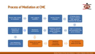 Bombay Chamber of Commerce & Industry – Centre for Mediation & Conciliation
Process of Mediation at CMC
 