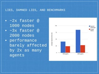 LIES, DAMNED LIES, AND BENCHMARKS
▪ ~2x faster @
1000 nodes
▪ ~3x faster @
2000 nodes
▪ performance
barely affected
by 2x as many
agents