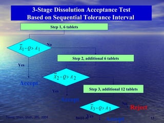 3-Stage Dissolution Acceptance Test Based on Sequential Tolerance Interval  Step 1, 6 tablets No Accept Yes Step 2, additional 6 tablets Yes Accept Step 3, additional 12 tablets Yes No Reject Accept Tsong, Shen, Shah, JBS, 2004 