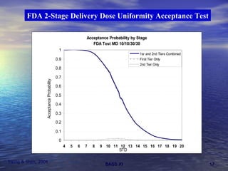 FDA 2-Stage Delivery Dose Uniformity Acceptance Test Tsong & Shen, 2004 