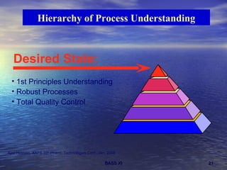 Hierarchy of Process Understanding Ajaz Hussain, AAPS 39 th  Pharm. Technologies Conf., Jan. 2004 Desired State: 1st Principles Understanding  Robust Processes Total Quality Control 