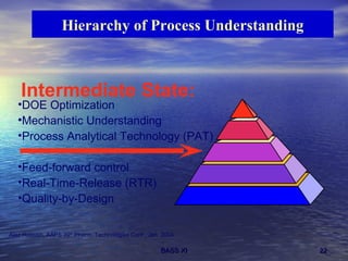 Hierarchy of Process Understanding Ajaz Hussain, AAPS 39 th  Pharm. Technologies Conf., Jan. 2004 DOE Optimization Mechanistic Understanding Process Analytical Technology (PAT) Feed-forward control Real-Time-Release (RTR) Quality-by-Design Intermediate State: 
