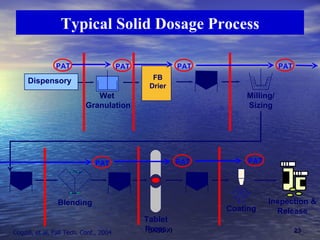 Typical Solid Dosage Process Wet  Granulation Milling/ Sizing Blending Tablet Press Coating Inspection & Release Cogdill, et al, Fall Tech. Conf., 2004 FB Drier Dispensory PAT PAT PAT PAT PAT PAT PAT 