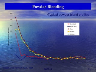 Powder Blending Typical powder blend profiles Cogdill, et al, Fall Tech. Conf., 2004 