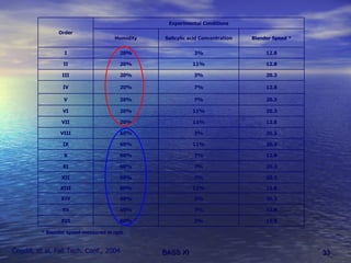 Cogdill, et al, Fall Tech. Conf., 2004 * Blender speed measured in rpm 12.8 3% 60% XVI 12.8 7% 60% XV 20.3 3% 60% XIV 12.8 11% 60% XIII 20.3 7% 60% XII 20.3 7% 60% XI 12.8 7% 60% X 20.3 11% 60% IX 20.3 3% 60% VIII 12.8 11% 20% VII 20.3 11% 20% VI 20.3 7% 20% V 12.8 7% 20% IV 20.3 3% 20% III 12.8 11% 20% II 12.8 3% 20% I Blender Speed * Salicylic acid Concentration Humidity Experimental Conditions Order 