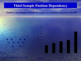Thief-Sample Position Dependency Outliers were flagged during UV analysis as samples exceeding 1.5x IQR Cogdill, et al, Fall Tech. Conf., 2004 R L 1 2 3 4 5 0 5 10 15 20 25 30 35 40 1 2 3 4 5 Location % Outliers B A 