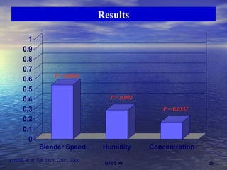 Results P = 0.0002 P = 0.002 P = 0.0331 Cogdill, et al, Fall Tech. Conf., 2004 