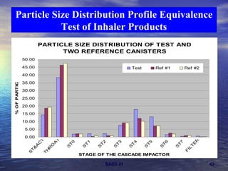 Particle Size Distribution Profile Equivalence Test of Inhaler Products 
