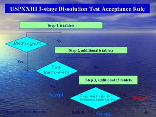 USPXXIII 3-stage Dissolution Test Acceptance Rule Step 1, 6 tablets No Accept Yes Step 2, additional 6 tablets Yes No Step 3, additional 12 tablets Yes No Reject Accept Accept Tsong, Shen, Shah, JBS, 2004 