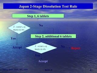 Japan 2-Stage Dissolution Test Rule Step 1, 6 tablets No Accept Yes Step 2, additional 6 tablets Yes Accept No Reject Tsong, Shen, Shah, JBS, 2004 