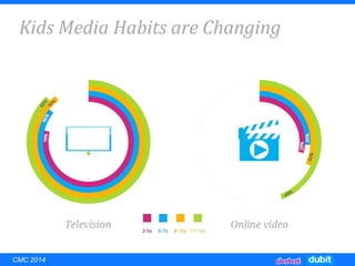 Kids Media Habits are Changing
CMC 2014
 