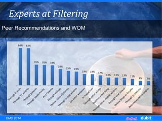 64% 63%
35% 35% 34%
28%
25% 23%
19% 19% 17%
13% 13% 13% 11%
8% 7%
Experts at Filtering
Peer Recommendations and WOM
CMC 2014
 