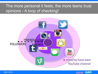 The more personal it feels, the more teens trust
opinions - A loop of checking!
14-17s
CLOSE
FRIENDS
FRIENDS
FOLLOWERS
A minority have own
YouTube channel
CMC 2014
 