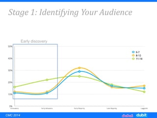 Stage 1: Identifying Your Audience
Early discovery
CMC 2014
 